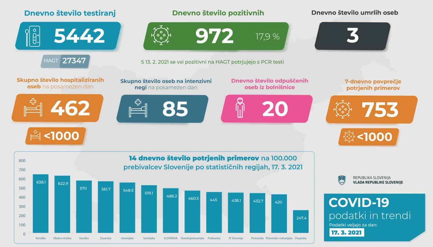 V sredo so v Sloveniji ob 5442 PCR testih potrdili 972 okužb z novim koronavirusom, umrli so trije covidni bolniki.