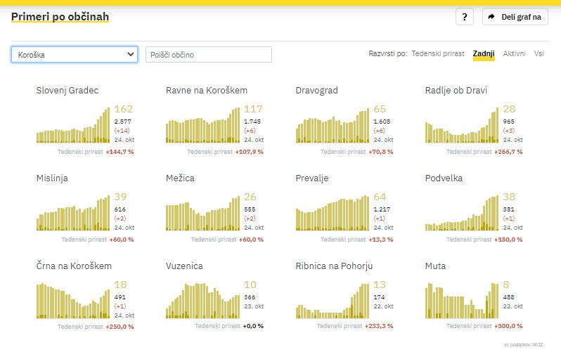 V Sloveniji so v nedeljo ob 2.081 PCR-testih potrdili 707 okužb z novim koronavirusom. Na Koroškem 36.